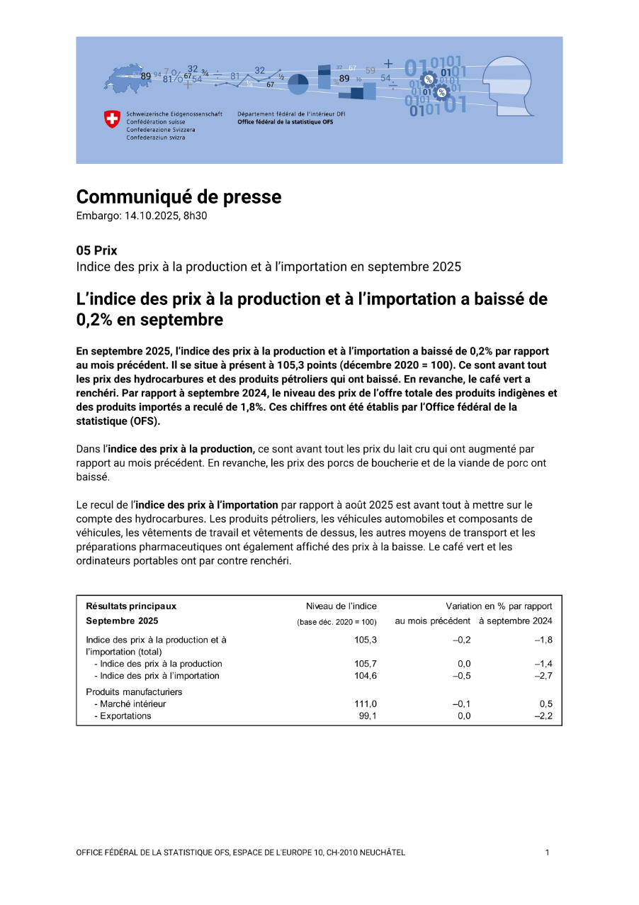L'indice des prix à la production et à l'importation a baissé de 0,2% en septembre