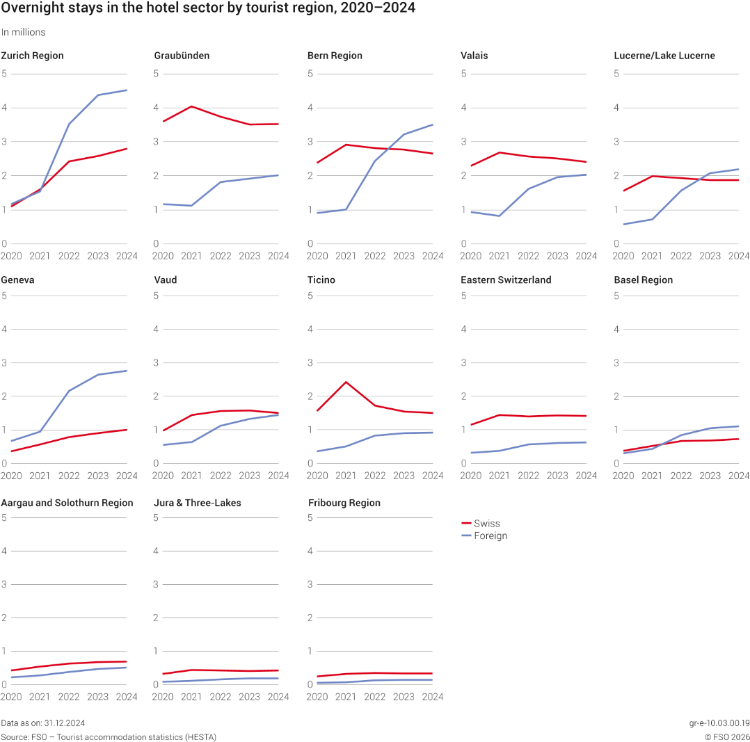 Overnight stays in the hotel sector by tourist region, 2020-2024