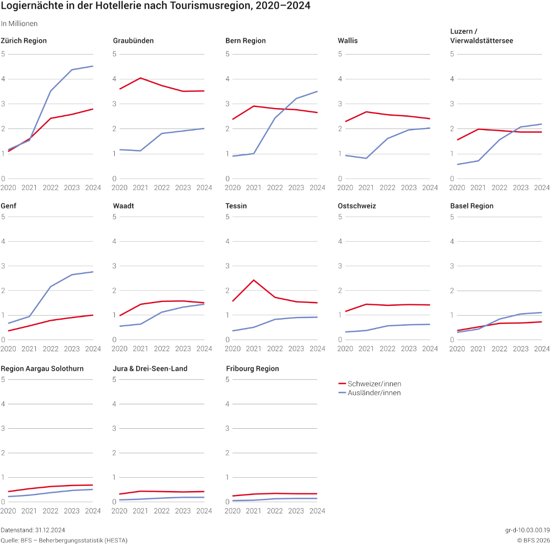 Logiernächte in der Hotellerie nach Tourismusregion, 2020-2024