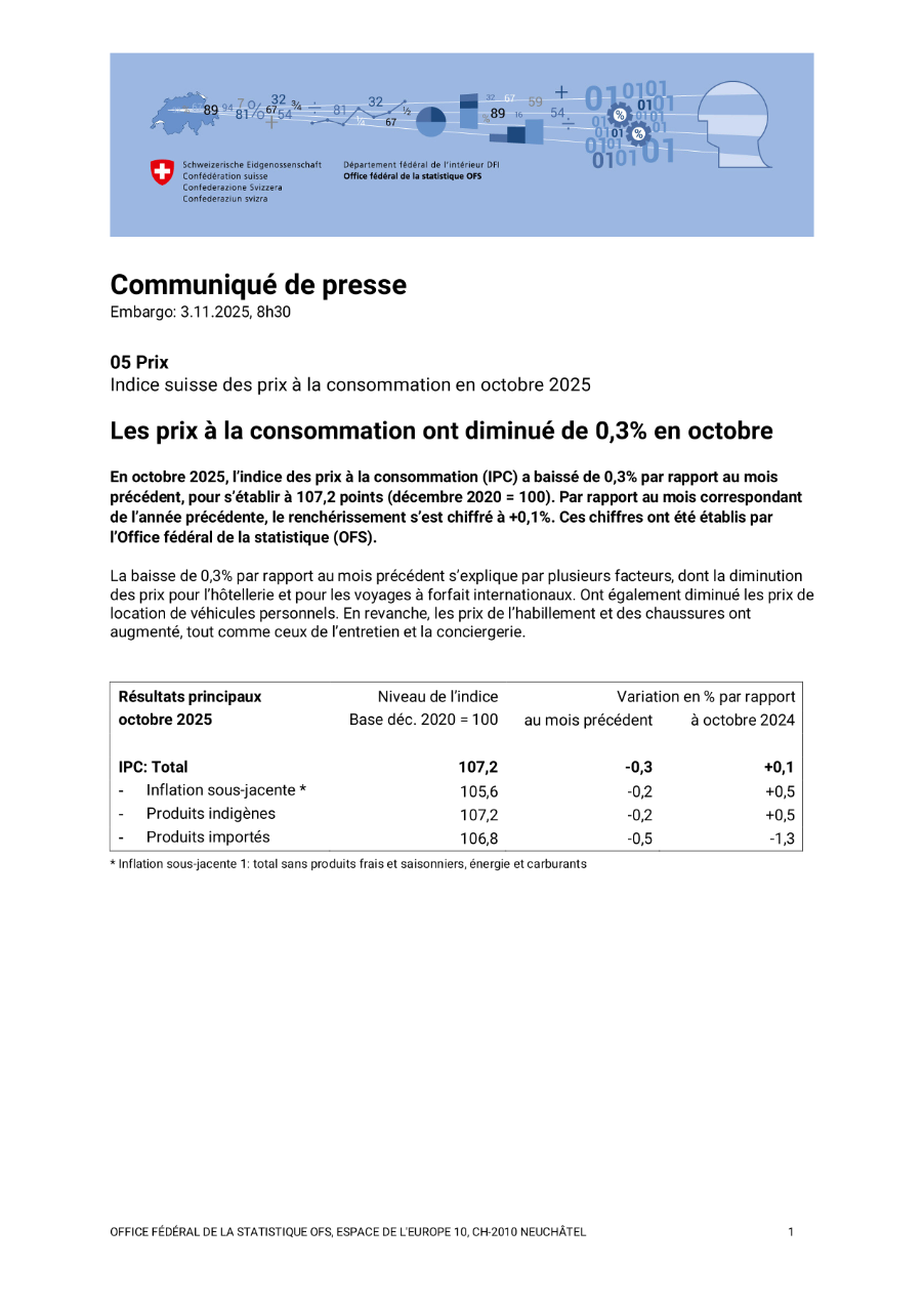Les prix à la consommation ont diminué de 0,3% en octobre