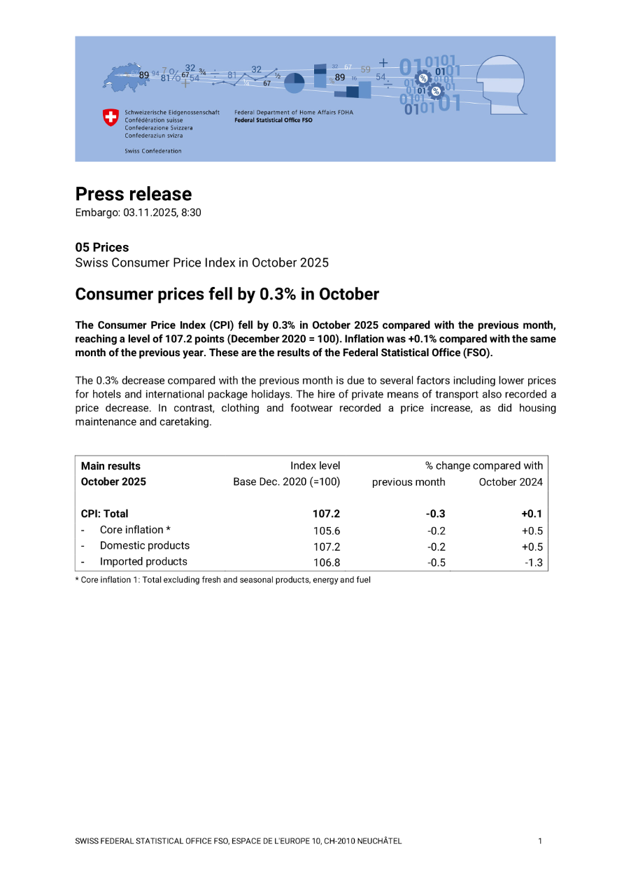 Consumer prices fell by 0.3% in October
