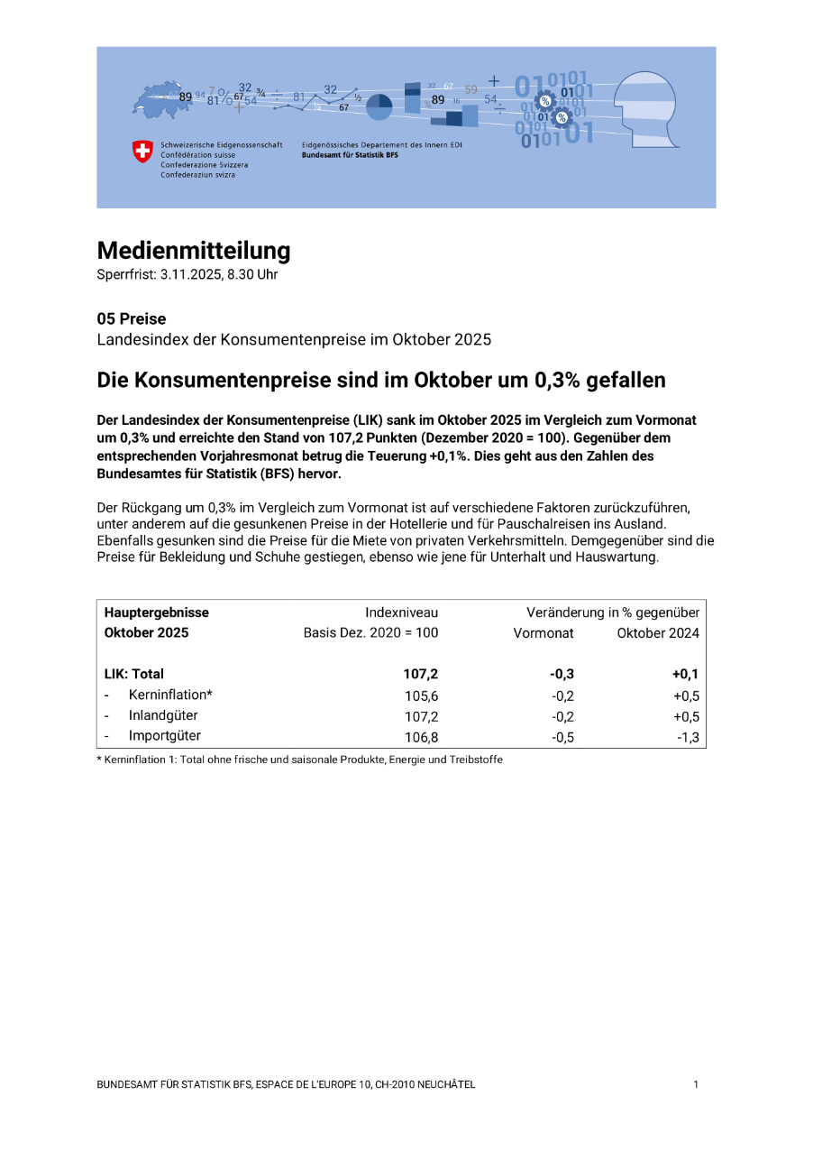 Die Konsumentenpreise sind im Oktober um 0,3% gefallen