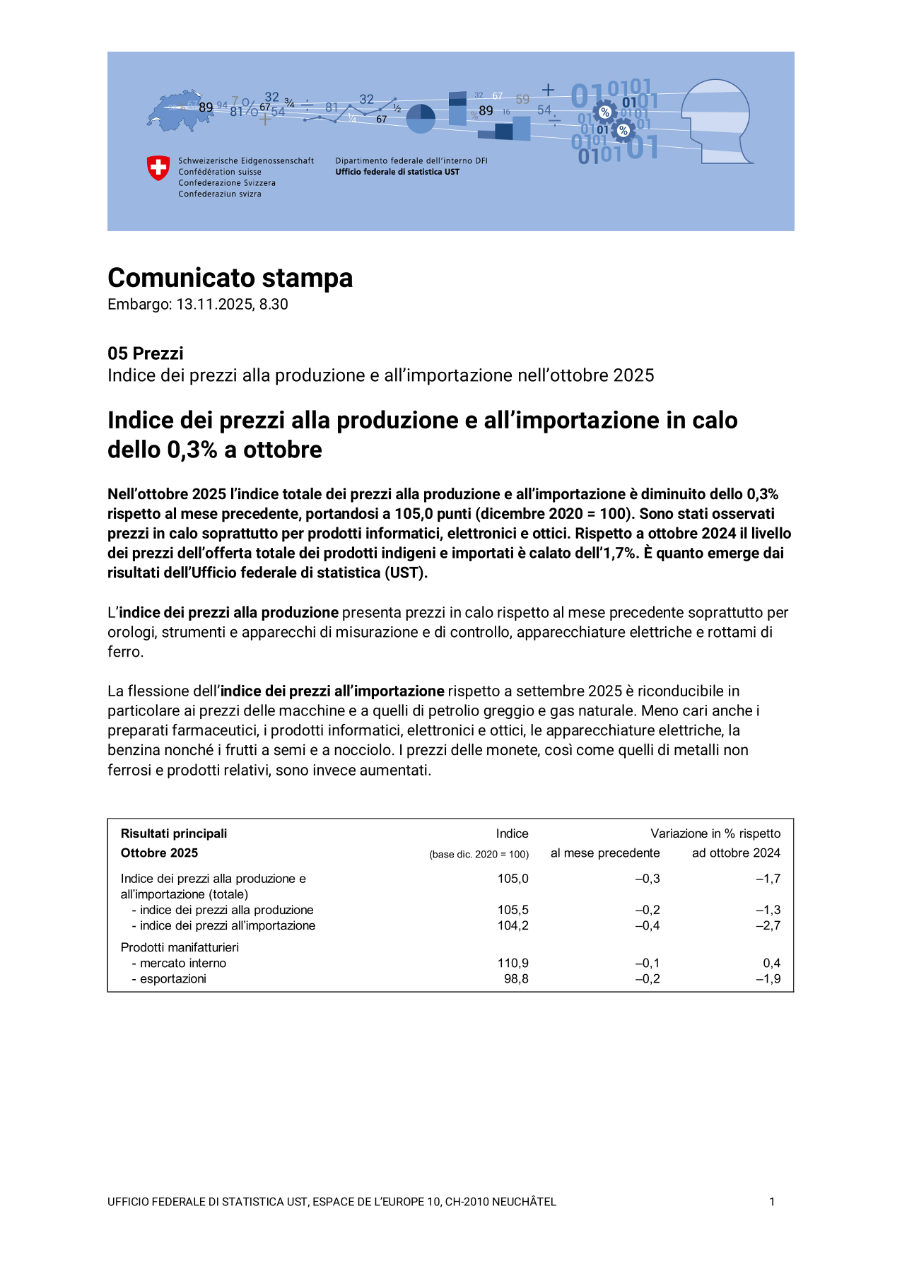 Indice dei prezzi alla produzione e all'importazione in calo dello 0,3% a ottobre