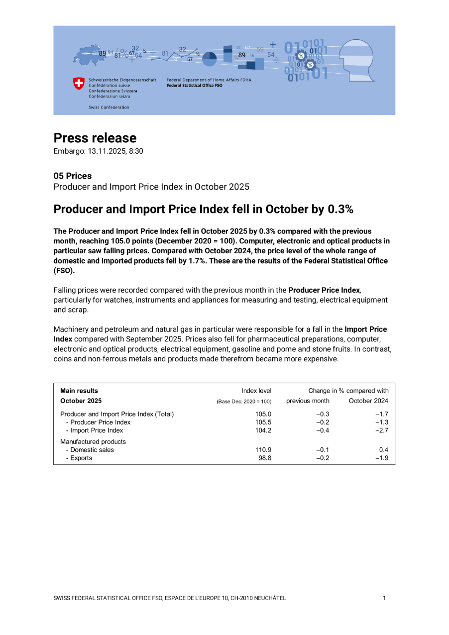 Producer and Import Price Index fell in October by 0.3%