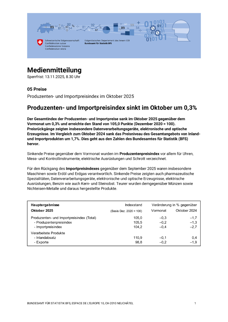 Produzenten- und Importpreisindex sinkt im Oktober um 0,3%