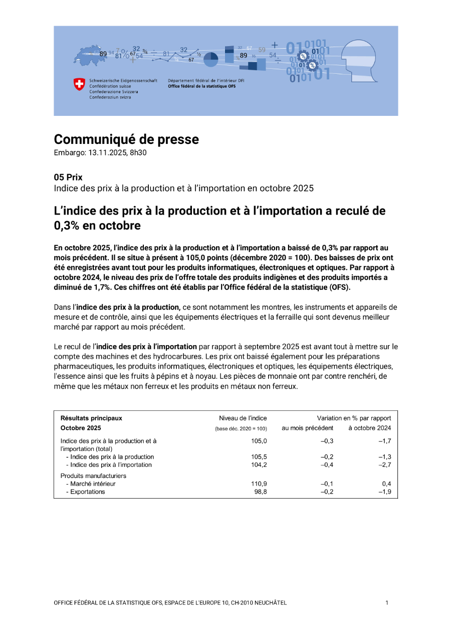L'indice des prix à la production et à l'importation a reculé de 0,3% en octobre
