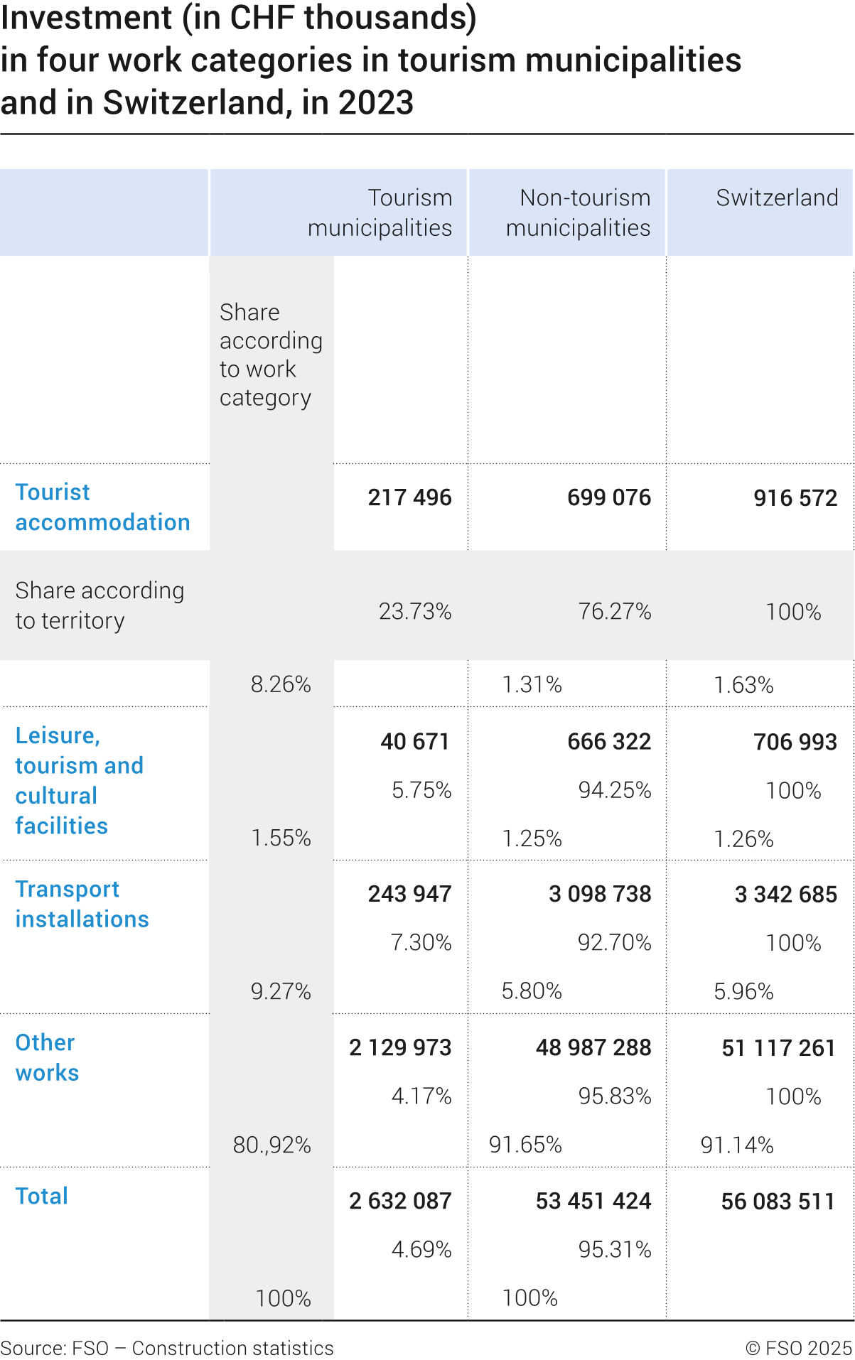 Investment (in thousand francs) by four types of construction in tourism municipalities and in Switzerland, 2023