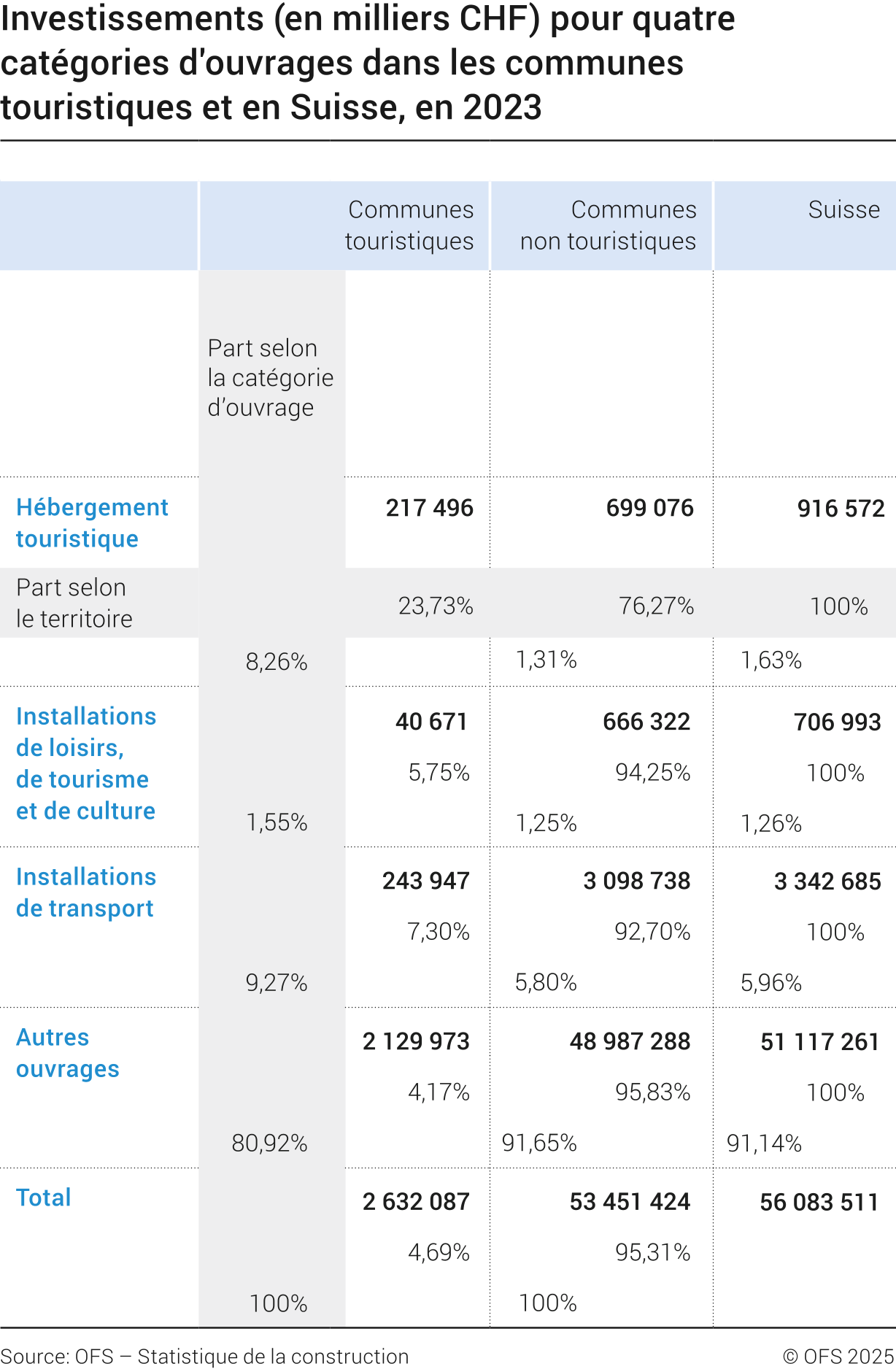 Investissements (en milliers francs) pour quatre catégories d'ouvrages dans les communes touristiques et en Suisse, 2023