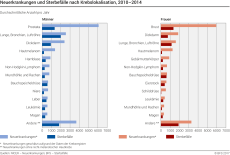 Neuerkrankungen und Sterbefälle nach Kreblokalisation, 2010-2014