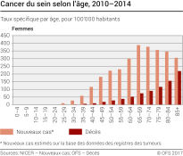 Cancer du sein selon l'âge, 2010-2014