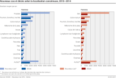 Nouveaux cas et décès selon la localisation cancéreuse, 2010-2014