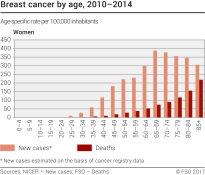 Breast cancer by age, 2010-2014