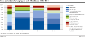 Krebs bei Kindern: Tumorgruppen nach Altersklasse, 1985-2014