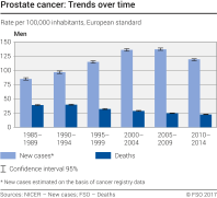 Prostate cancer: Trends over time