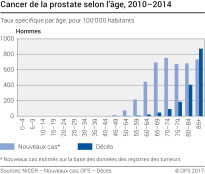 Cancer la prostate selon l'âge, 2010-2014