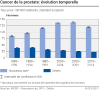 Cancer de la prostate: évolution temporelle