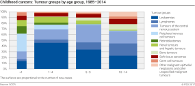Childhood cancers: Tumour groups by age group, 1985-2014
