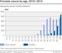 Prostate cancer by age, 2010-2014
