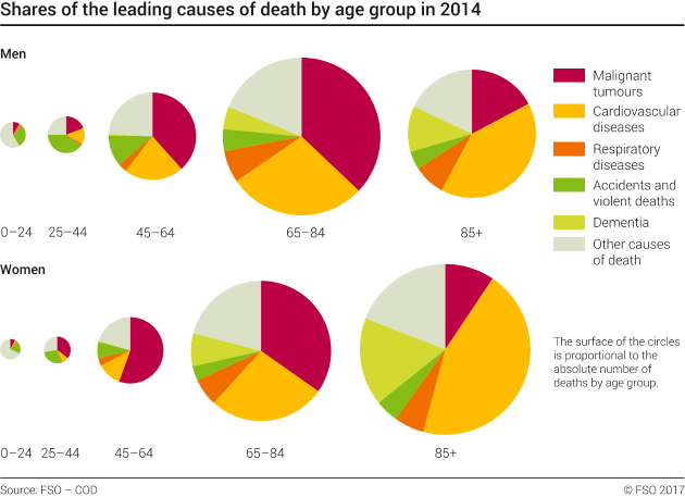 Shares of the leading causes of death by age group in 2014