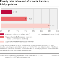 Poverty rates before and after social transfers, total population
