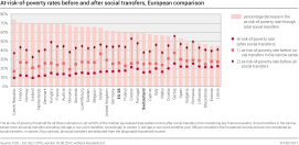 At-risk-of poverty rates before and after social transfers, European comparison