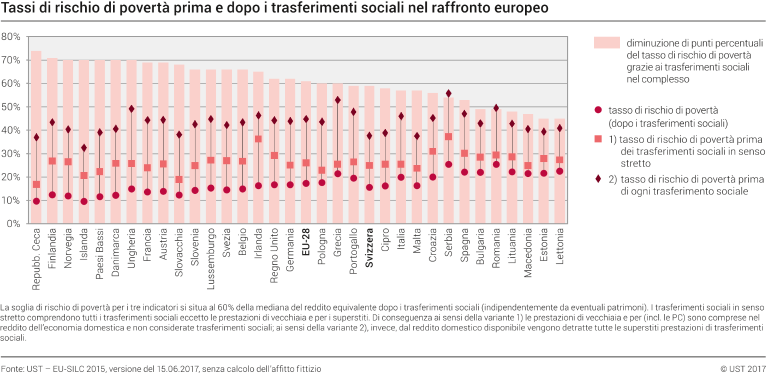 Tassi di rischio di povertà prima e dopo i trasferimenti sociali nel raffronto europeo