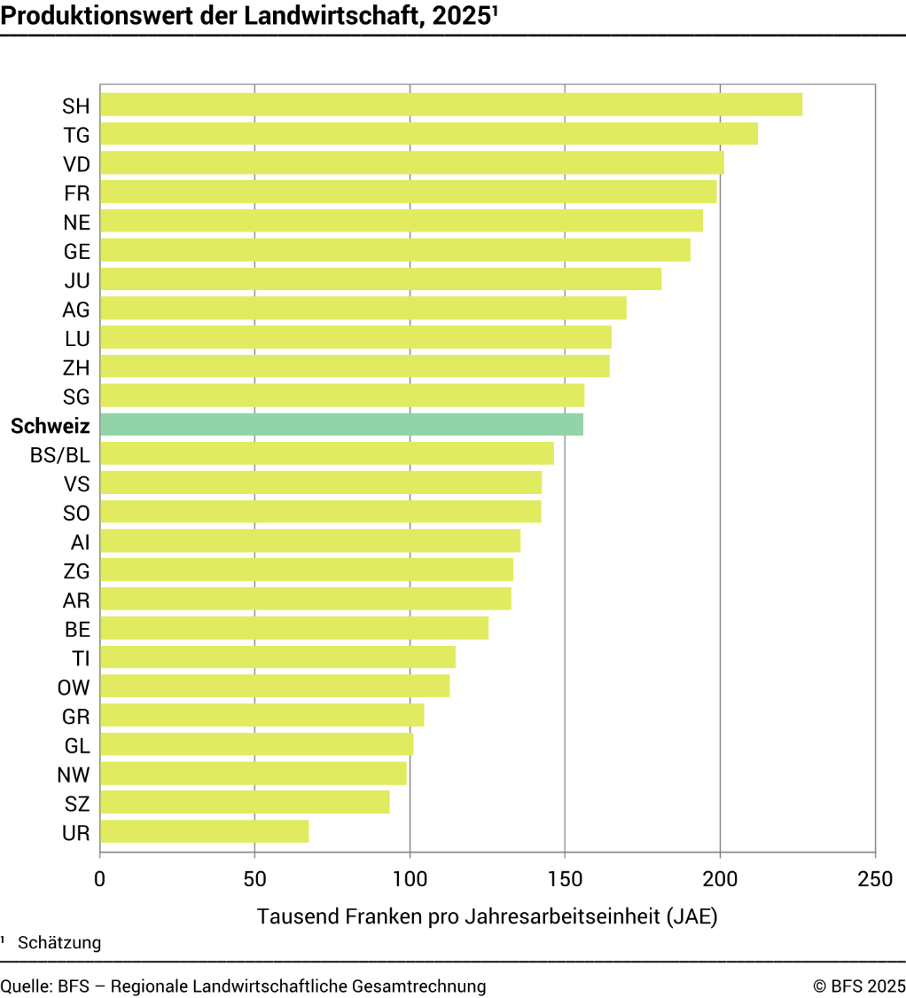 Produktionswert der Landwirtschaft
