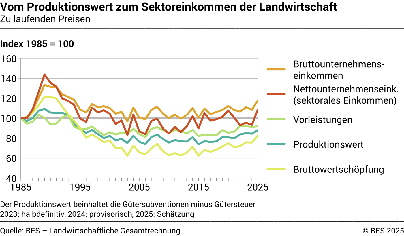 Vom Produktionswert zum sektoralen Einkommen der Landwirtschaft - Index