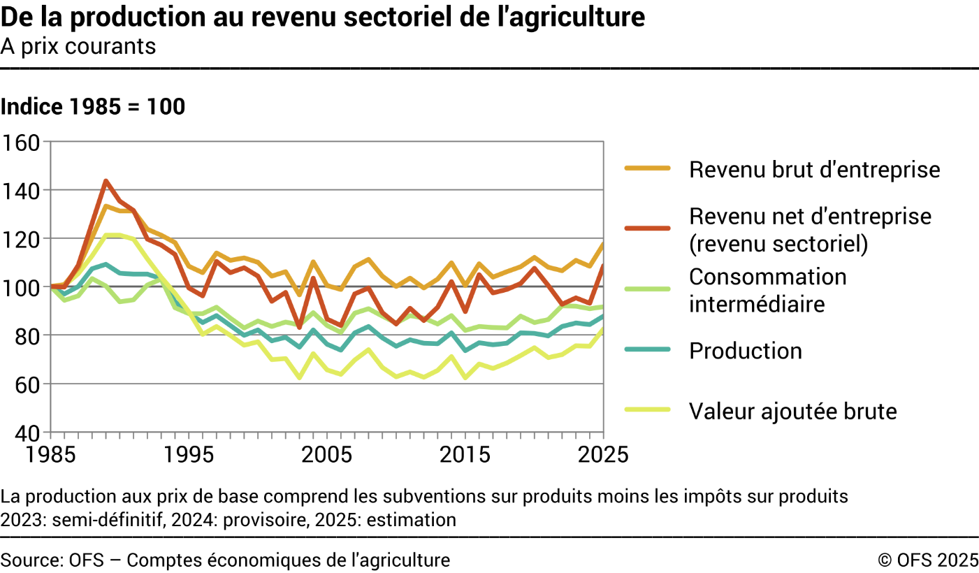De la production au revenu sectoriel de l'agriculture - Indice