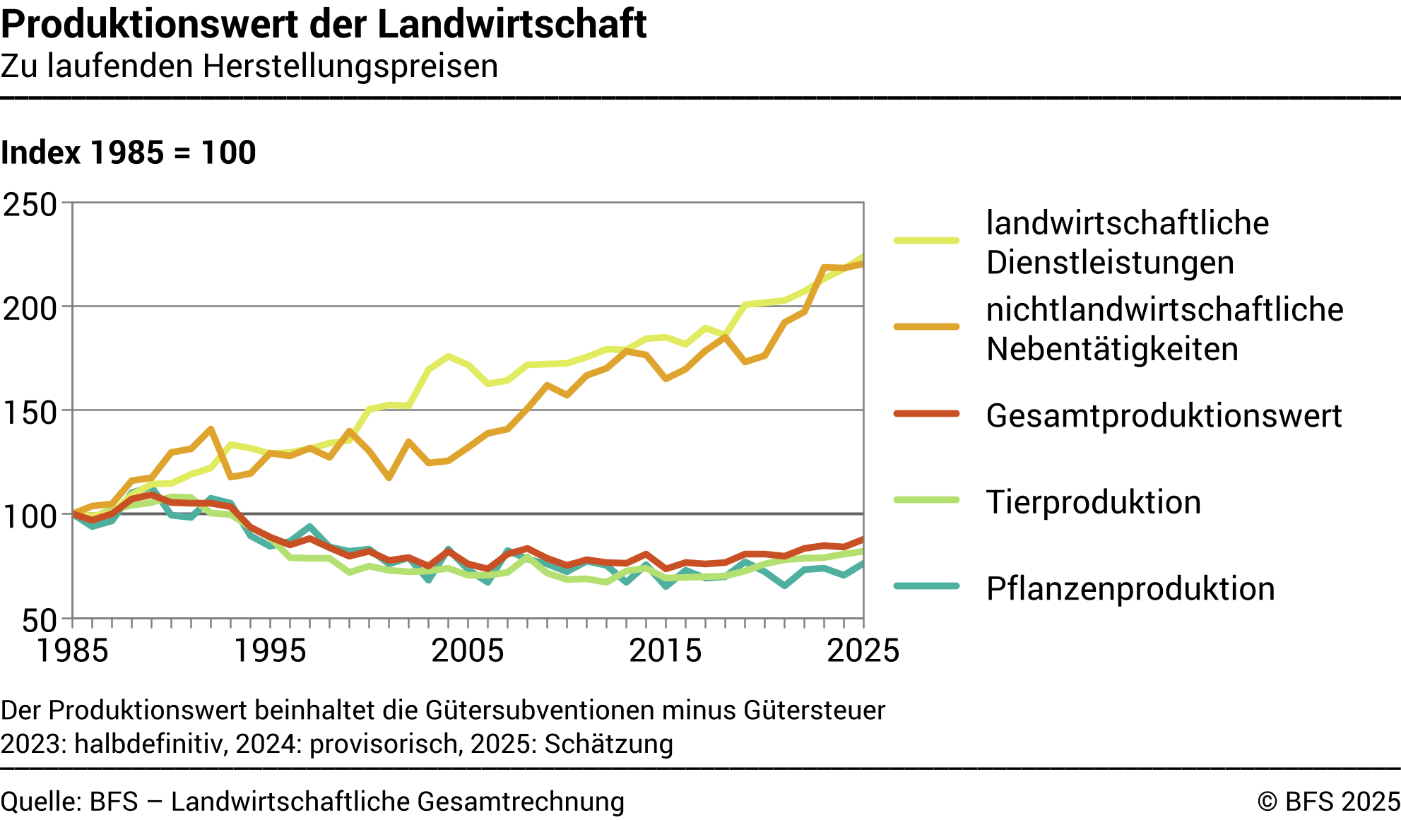 Produktionswert der Landwirtschaft - Index