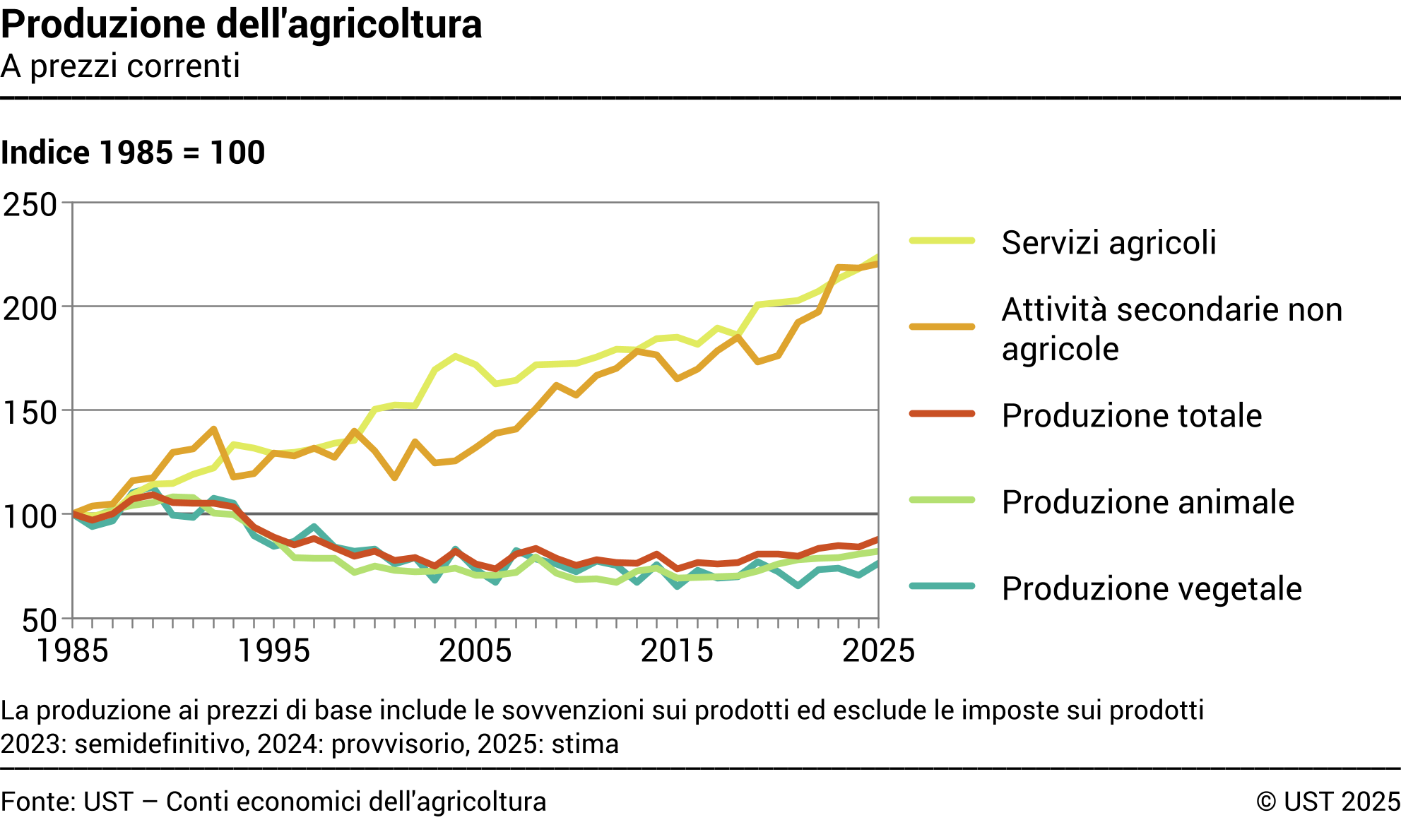 Produzione dell'agricoltura - Indice