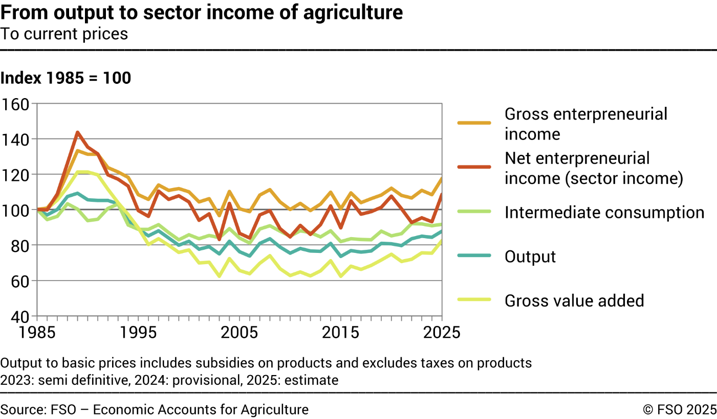 From output to sector income of agriculture - Index