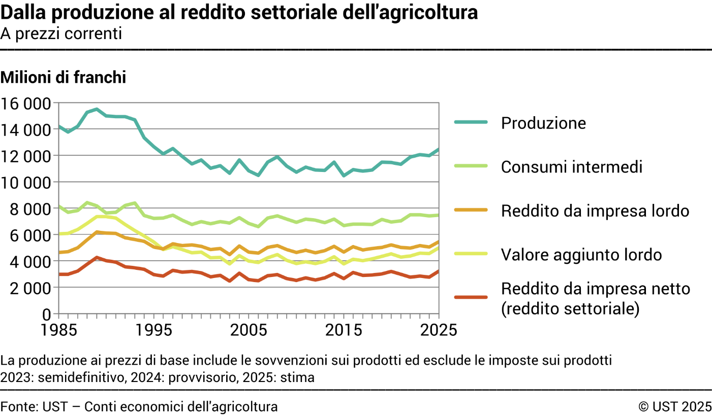 Dalla produzione al reddito settoriale dell'agricoltura