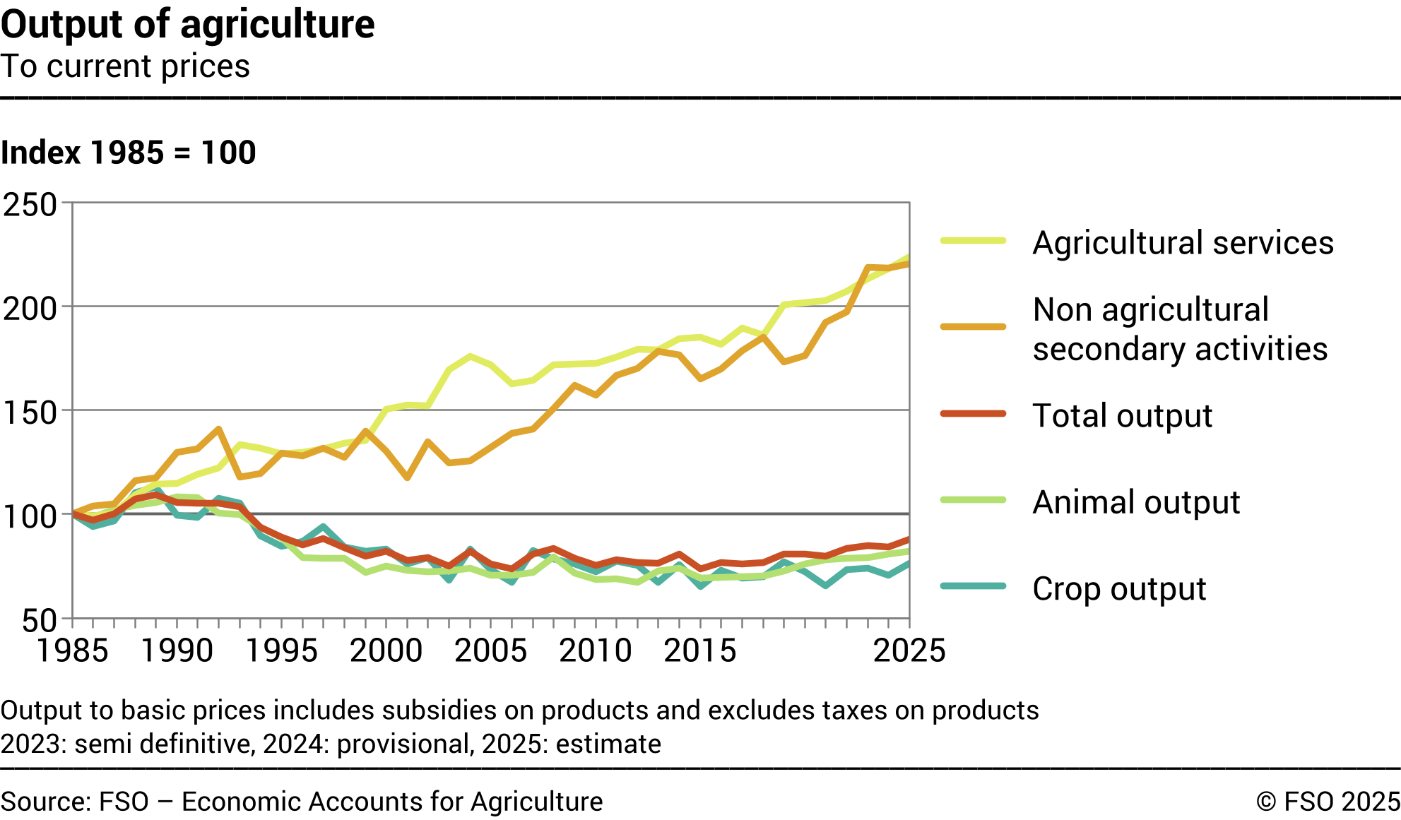 Output of agriculture - Index