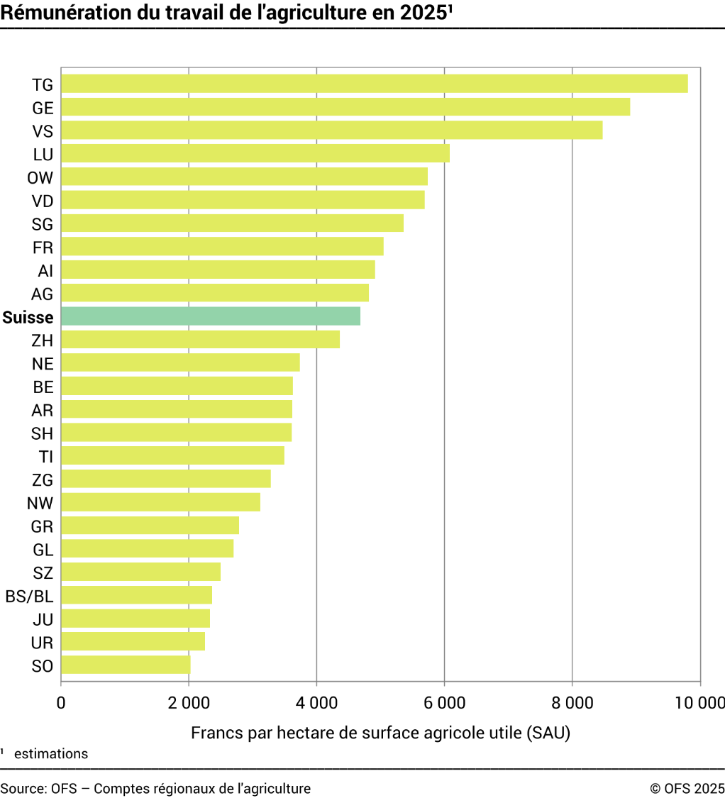 Rémunération du travail de l'agriculture