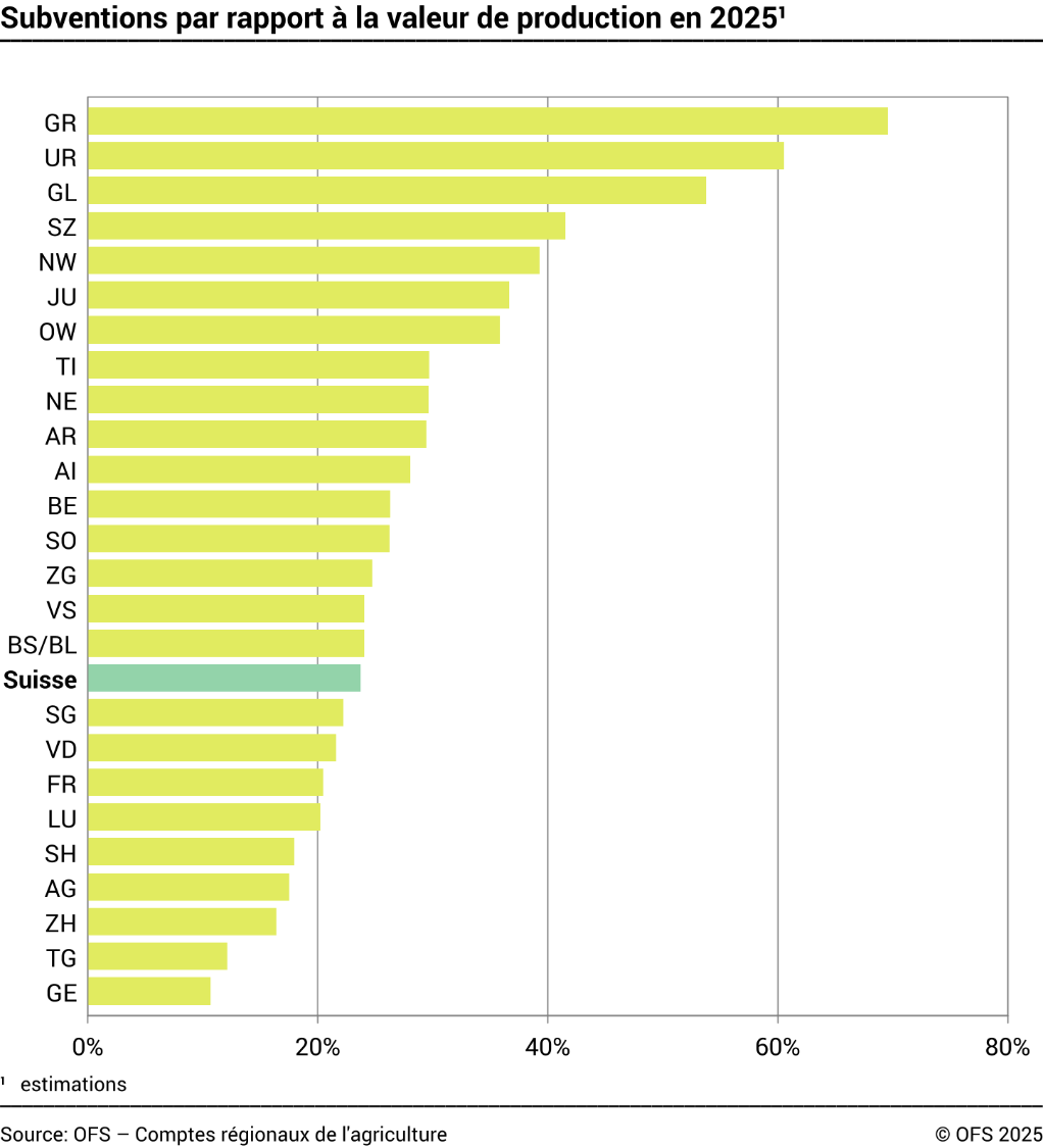 Subventions par rapport à la valeur de production