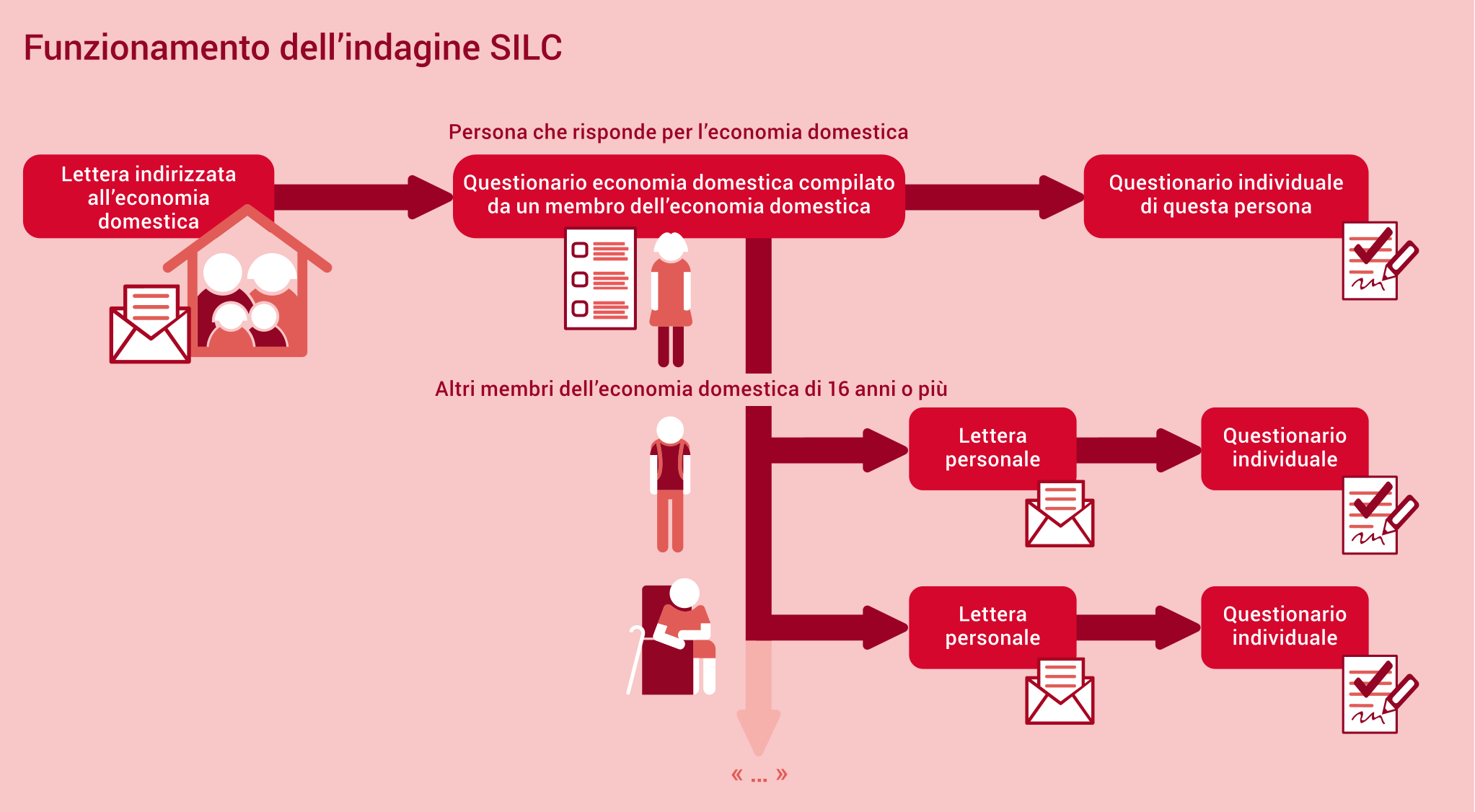 Funzionamento dell’indagine SILC