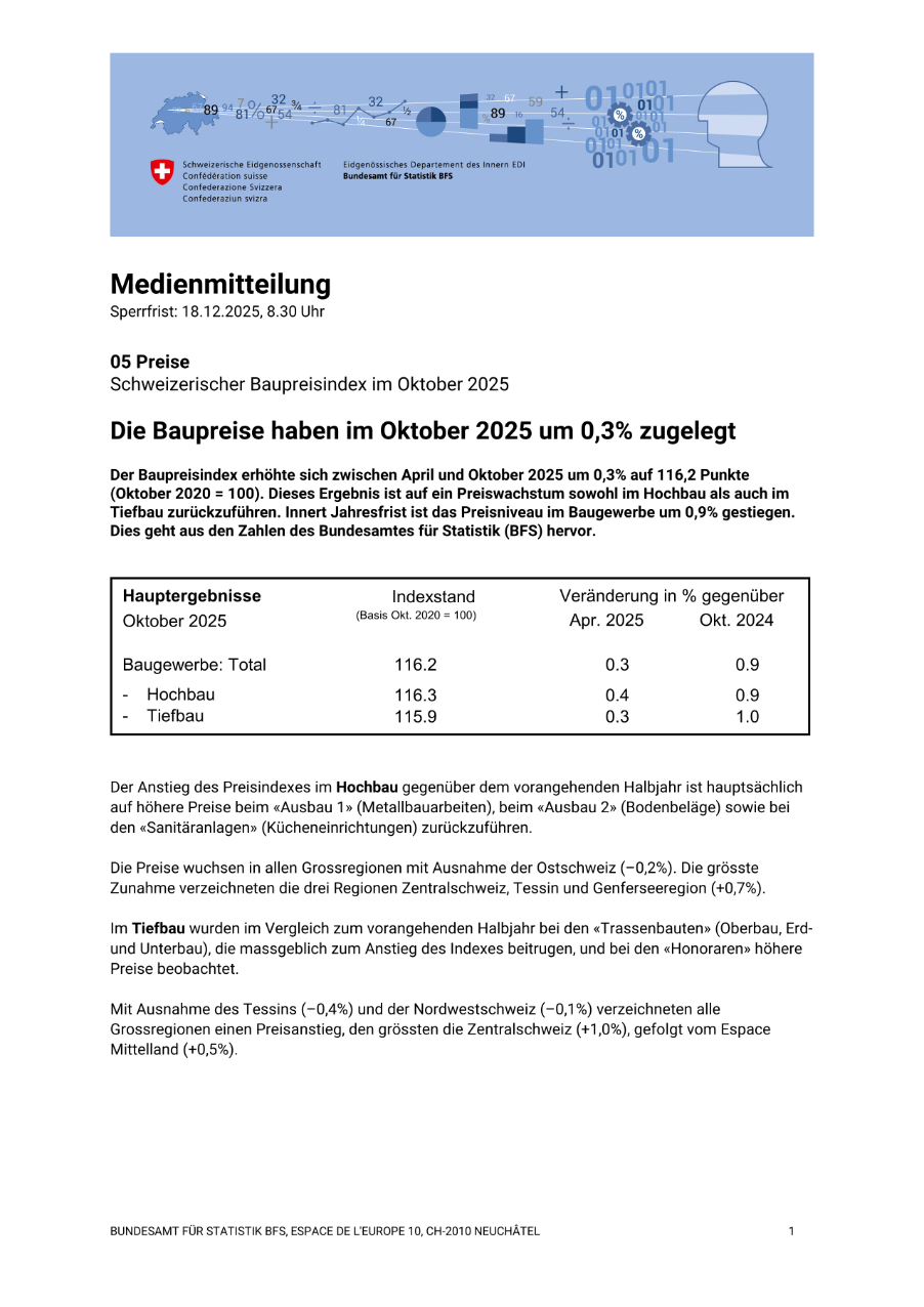Die Baupreise haben im Oktober 2025 um 0,3% zugelegt