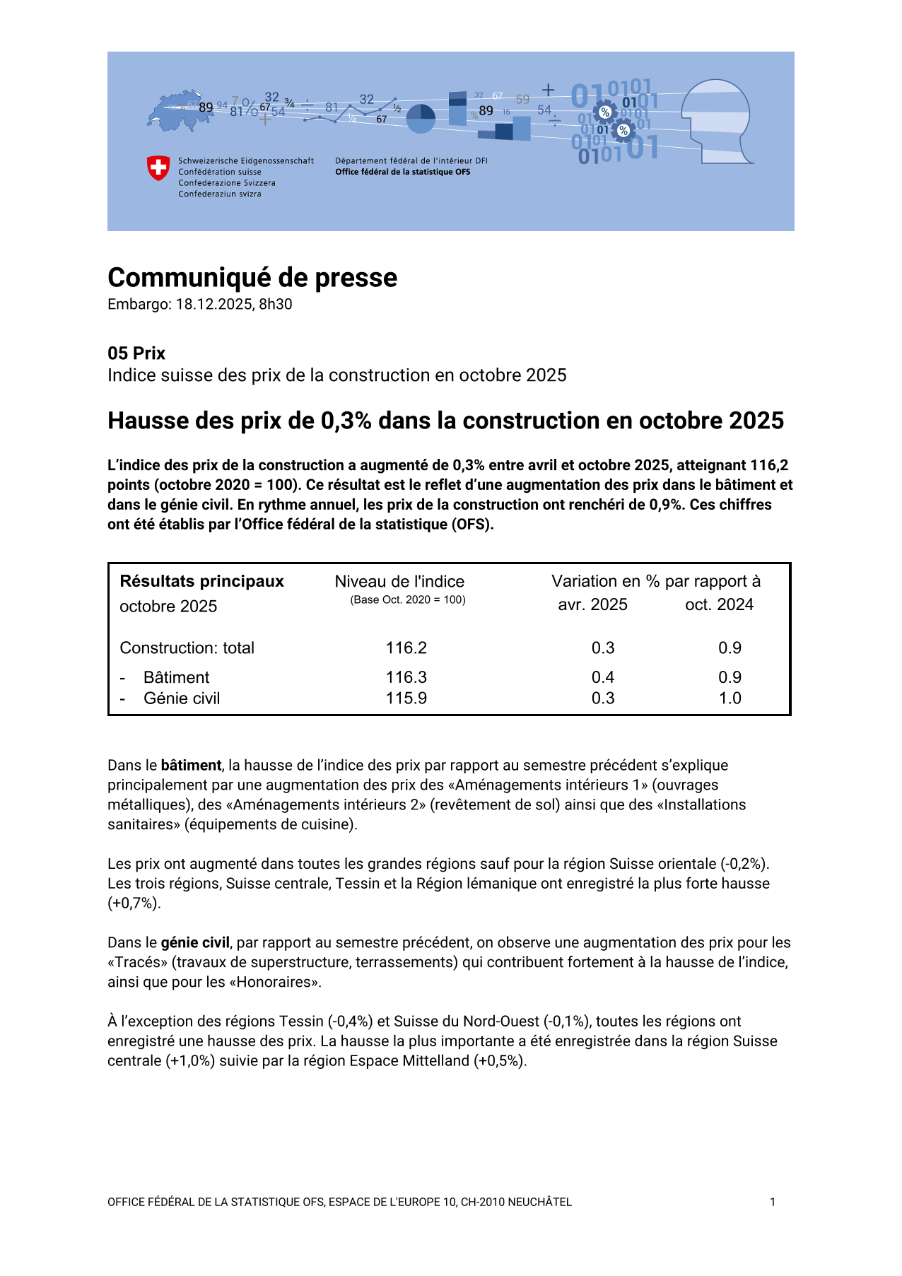 Hausse des prix de 0,3% dans la construction en octobre 2025