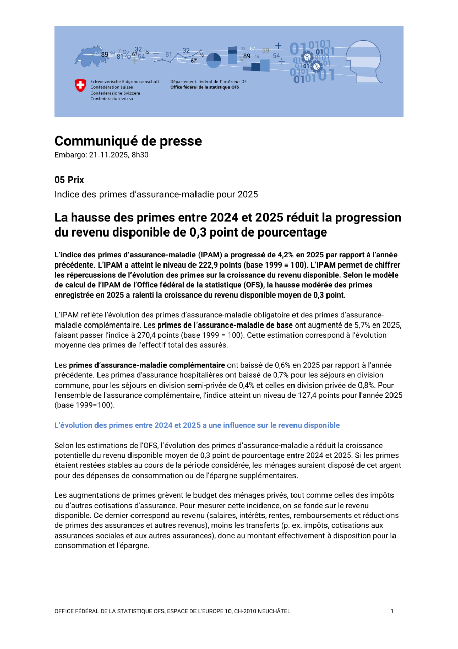 La hausse des primes entre 2024 et 2025 réduit la progression du revenu disponible de 0,3 point de pourcentage
