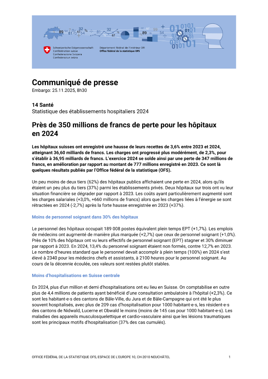 Près de 350 millions de francs de perte pour les hôpitaux en 2024