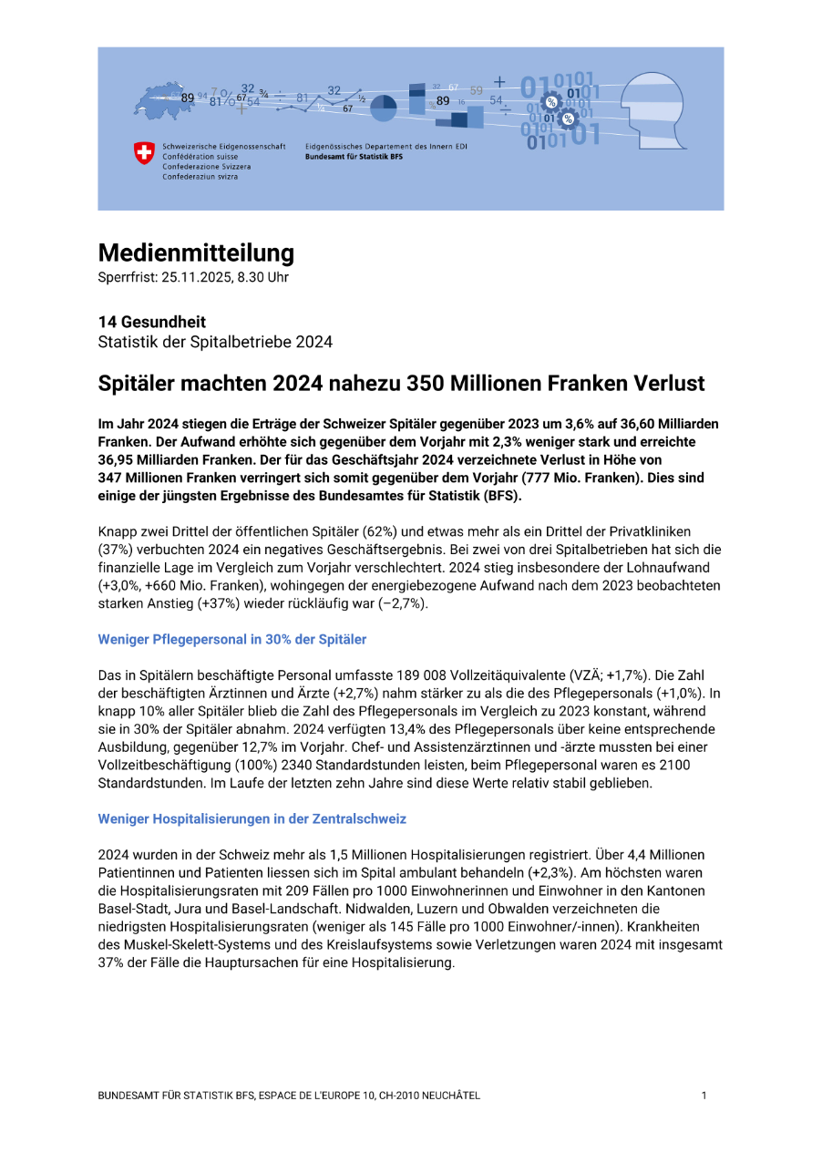 Spitäler machten 2024 nahezu 350 Millionen Franken Verlust