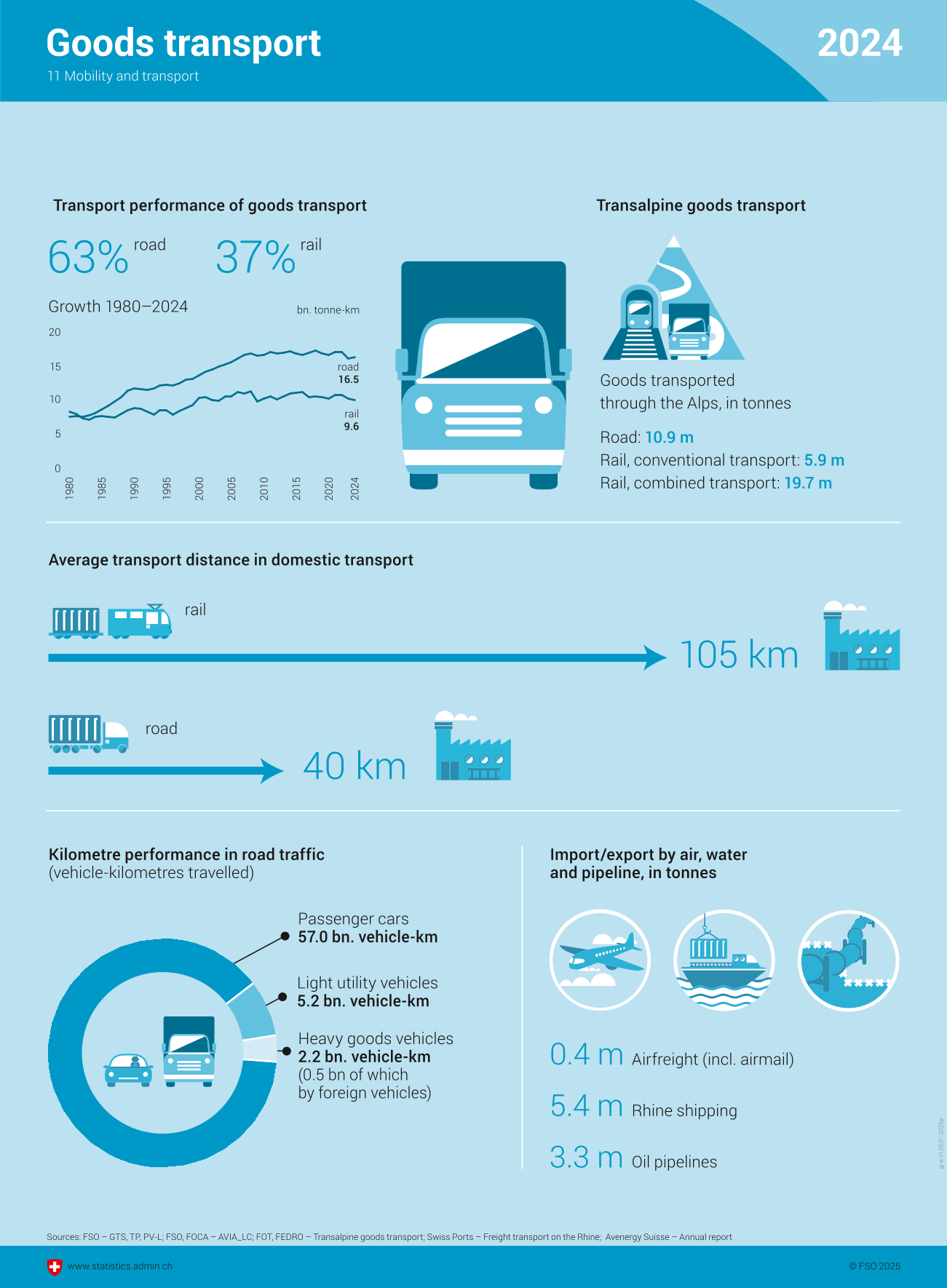 Goods transport