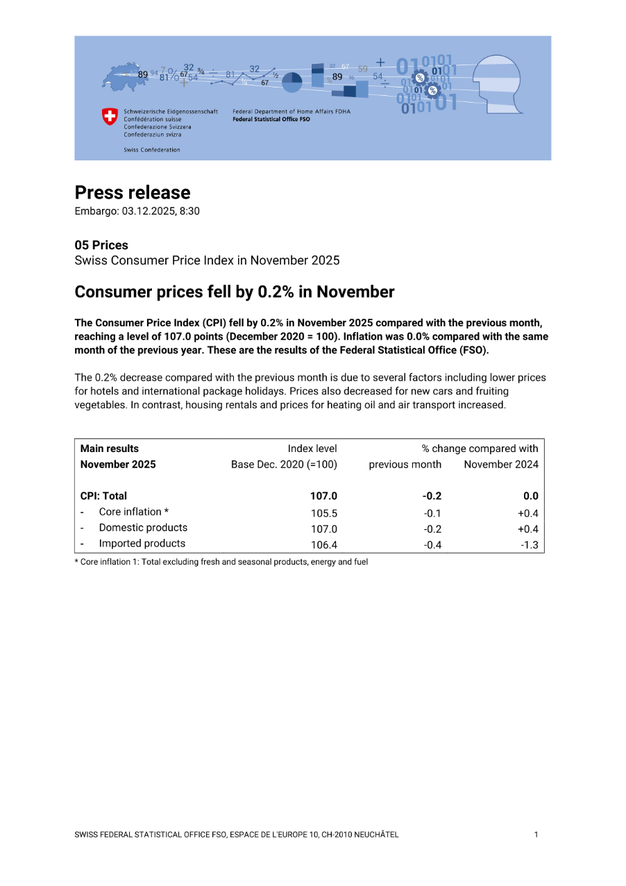 Consumer prices fell by 0.2% in November