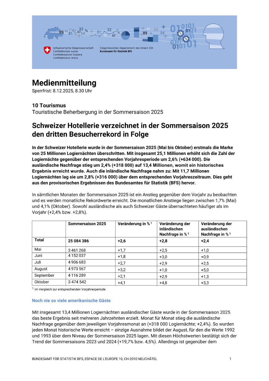 Schweizer Hotellerie verzeichnet in der Sommersaison 2025 den dritten Besucherrekord in Folge