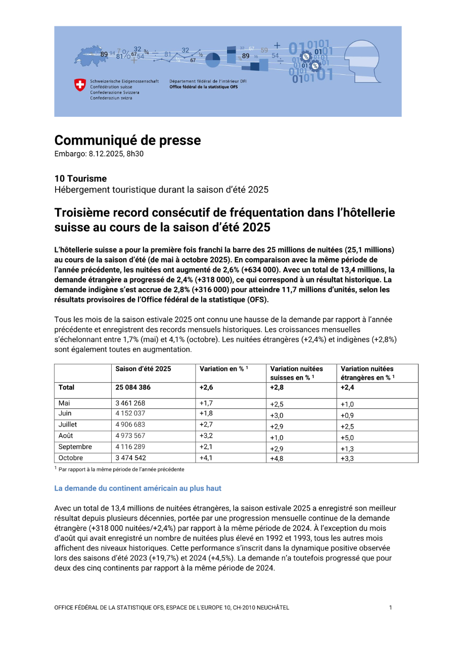 Troisième record consécutif de fréquentation dans l'hôtellerie suisse au cours de la saison d'été 2025