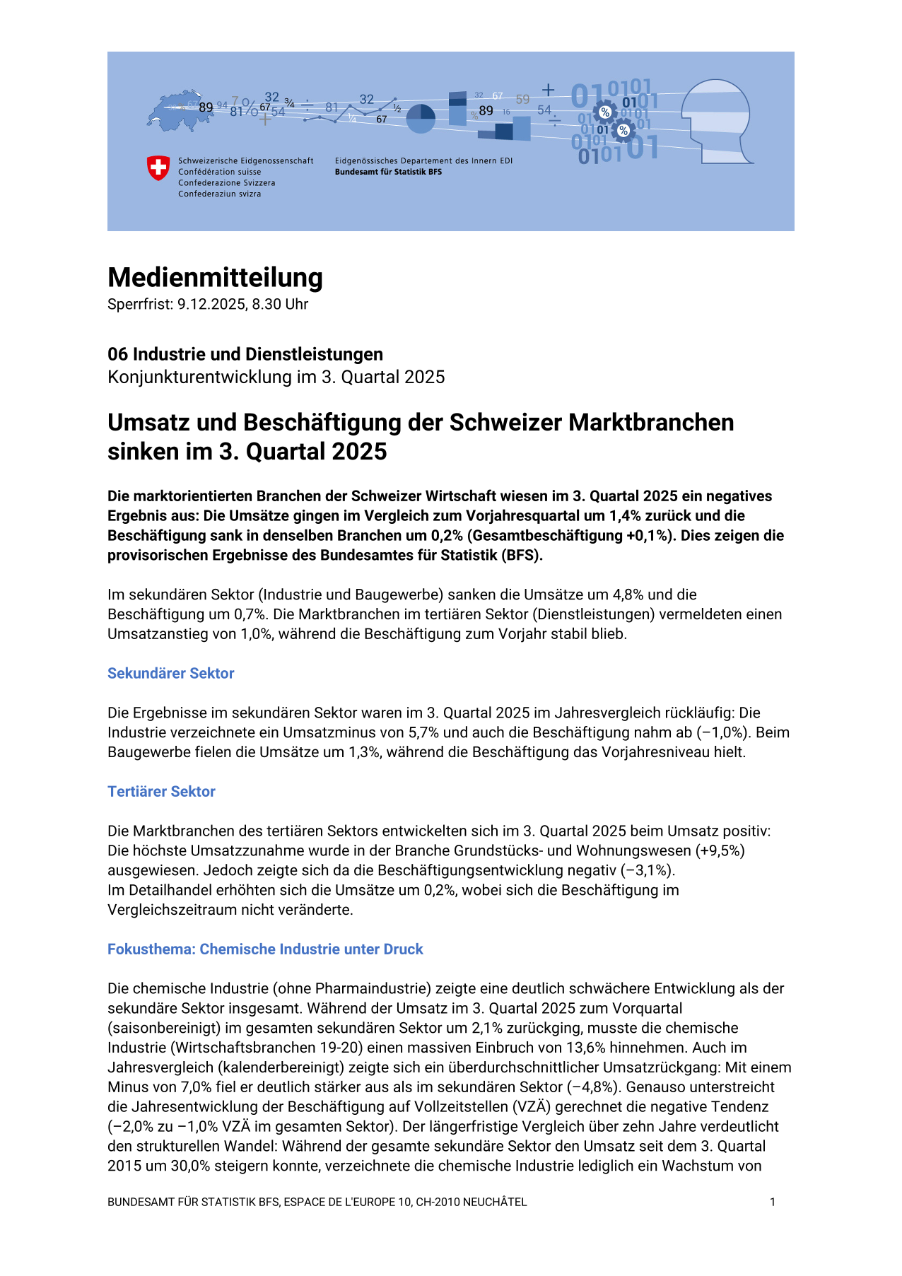 Umsatz und Beschäftigung der Schweizer Marktbranchen sinken im 3. Quartal 2025
