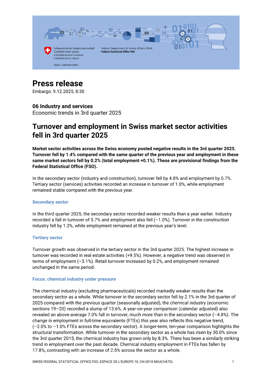 Turnover and employment in Swiss market activities fell in 3rd quarter 2025