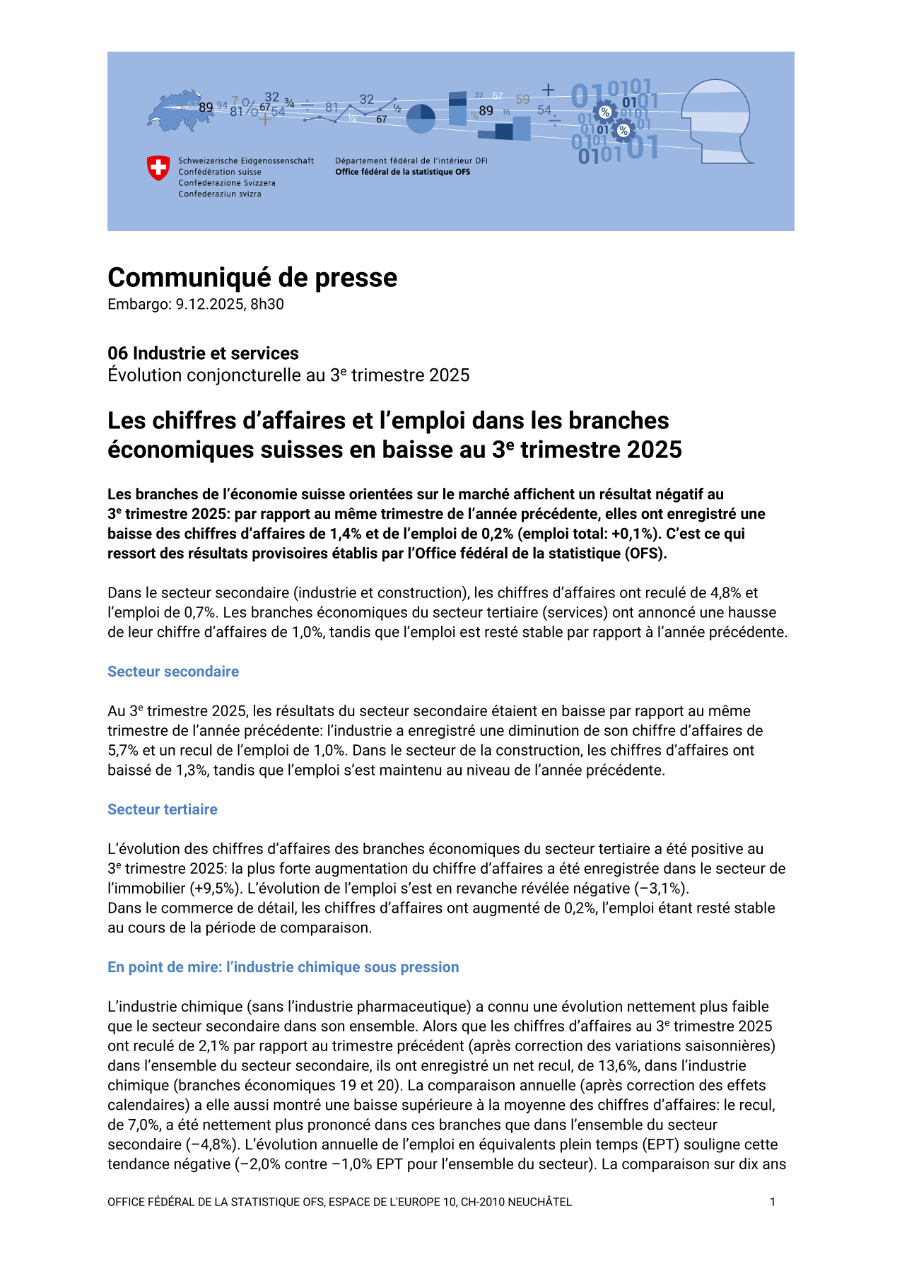 Les chiffres d'affaires et l'emploi dans les branches économiques suisses en baisse au 3e trimestre 2025