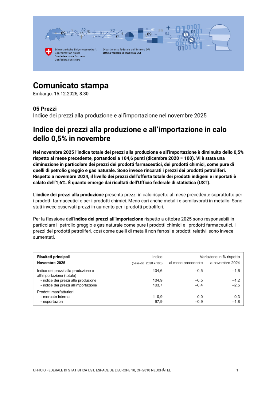 Indice dei prezzi alla produzione e all'importazione in calo dello 0,5% in novembre